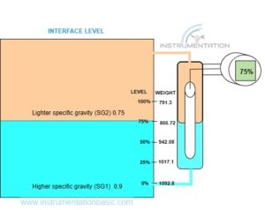 Displacer Level Measurement Instrumentation Basics