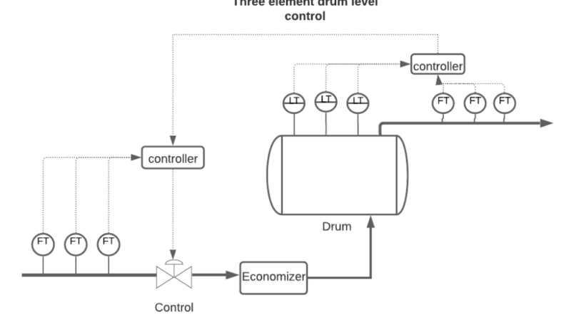 Three element drum level control diagram