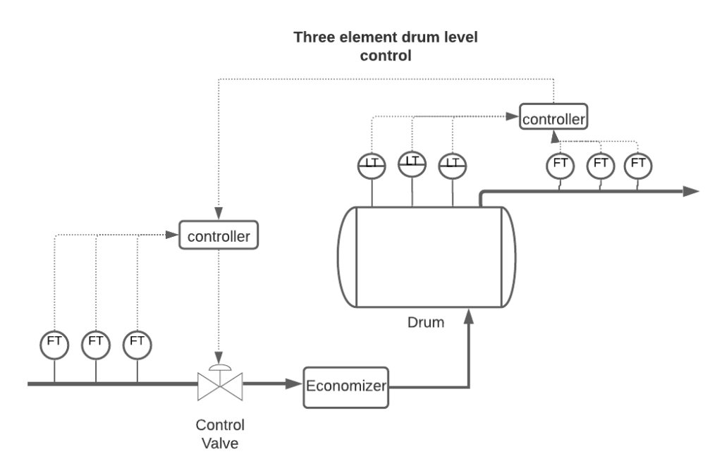 DRUM LEVEL CONTROL METHODS | INSTRUMENTATION
