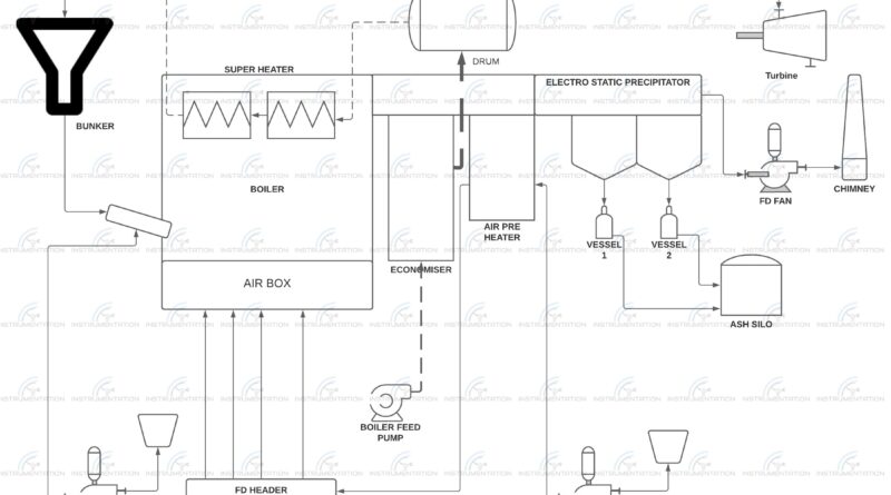 THERMAL POWER PLANT BASIC DIAGRAM