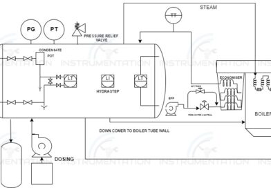 Instrumentation basics