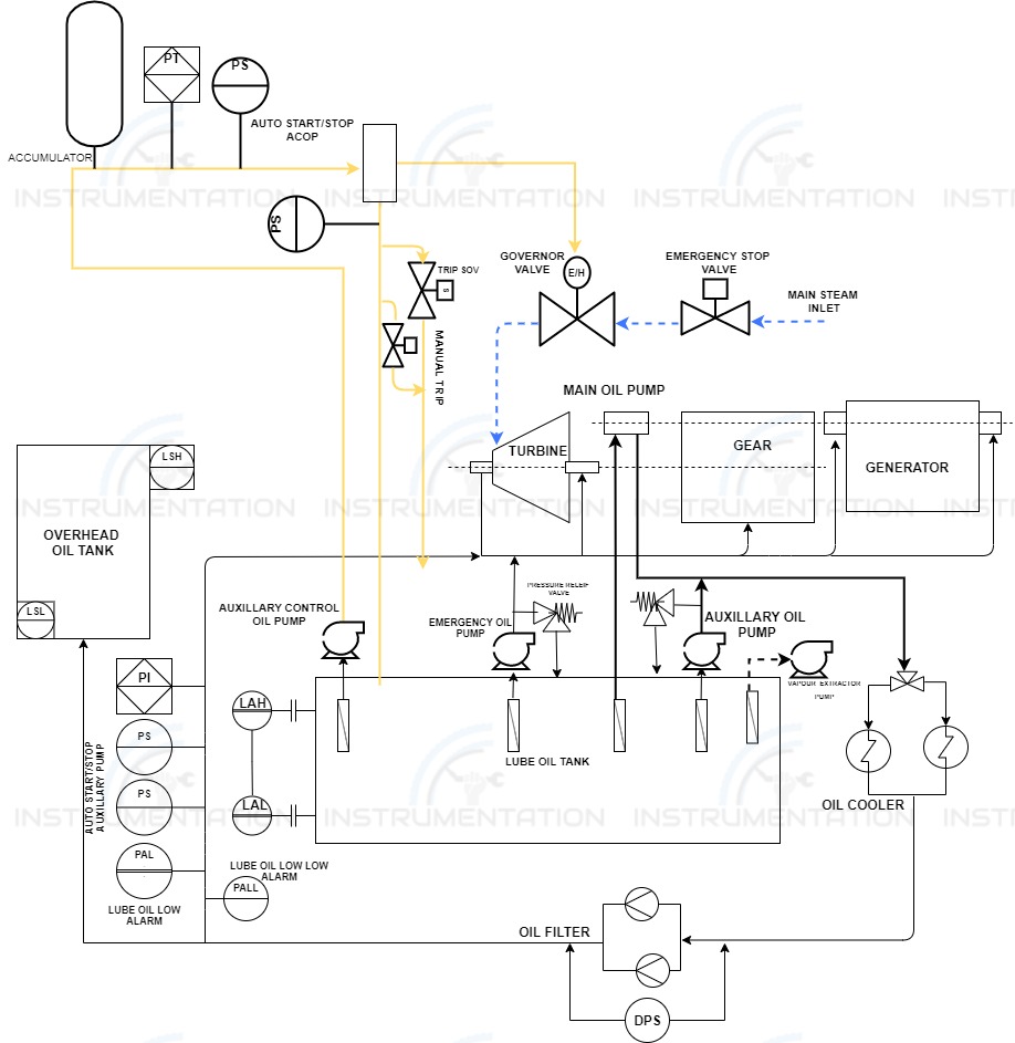 Lube oil system in turbine - Instrumentation basics