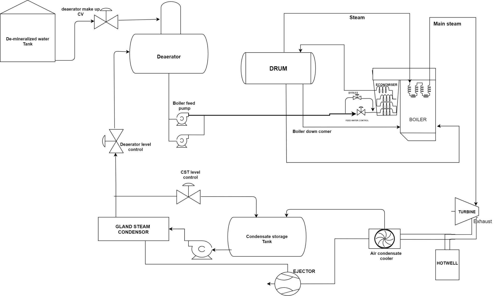 Power plant water and steam cycle Instrumentation