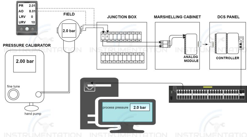 Loop checking procedure diagram