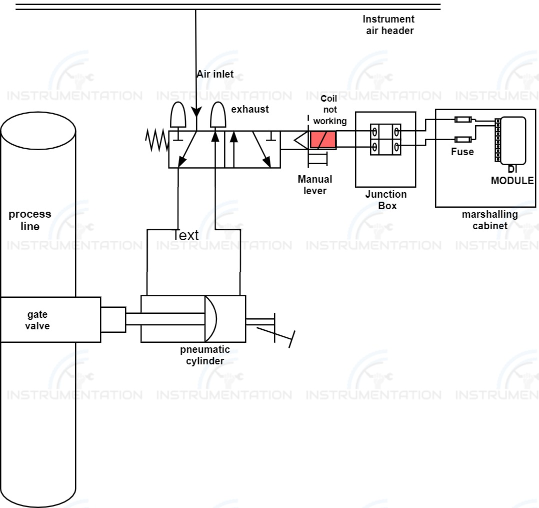 Troubleshooting a solenoid valve Instrumentation