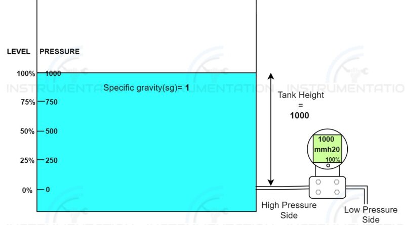 Open tank level measurement