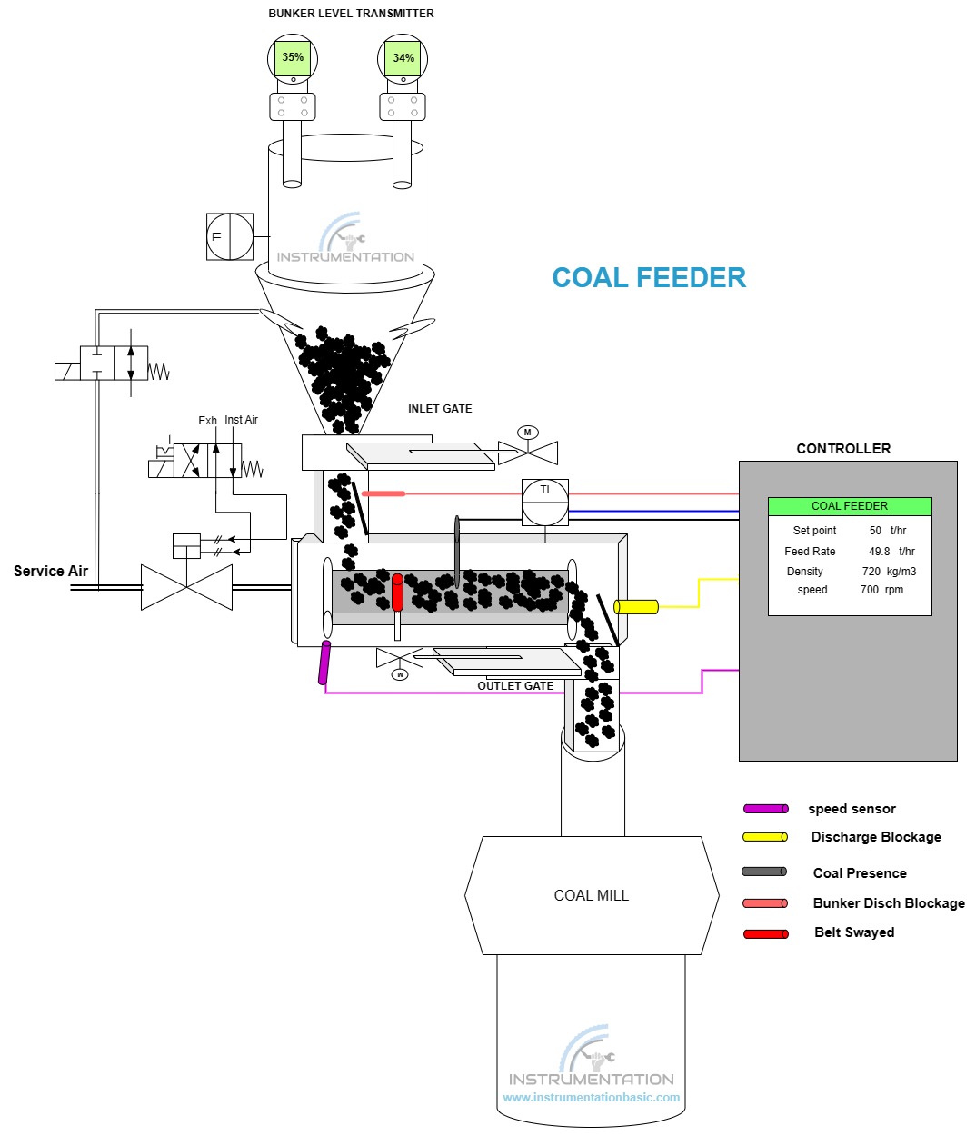 Coal Feeder Instrumentation