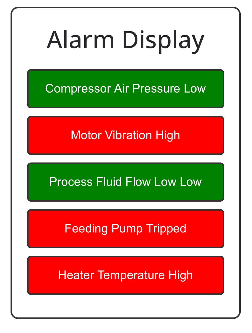 Process alarm display | Instrumentation basics