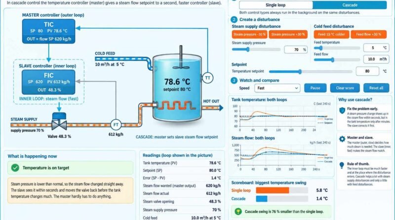 Cascade Control Simulator – Single Loop vs Cascade